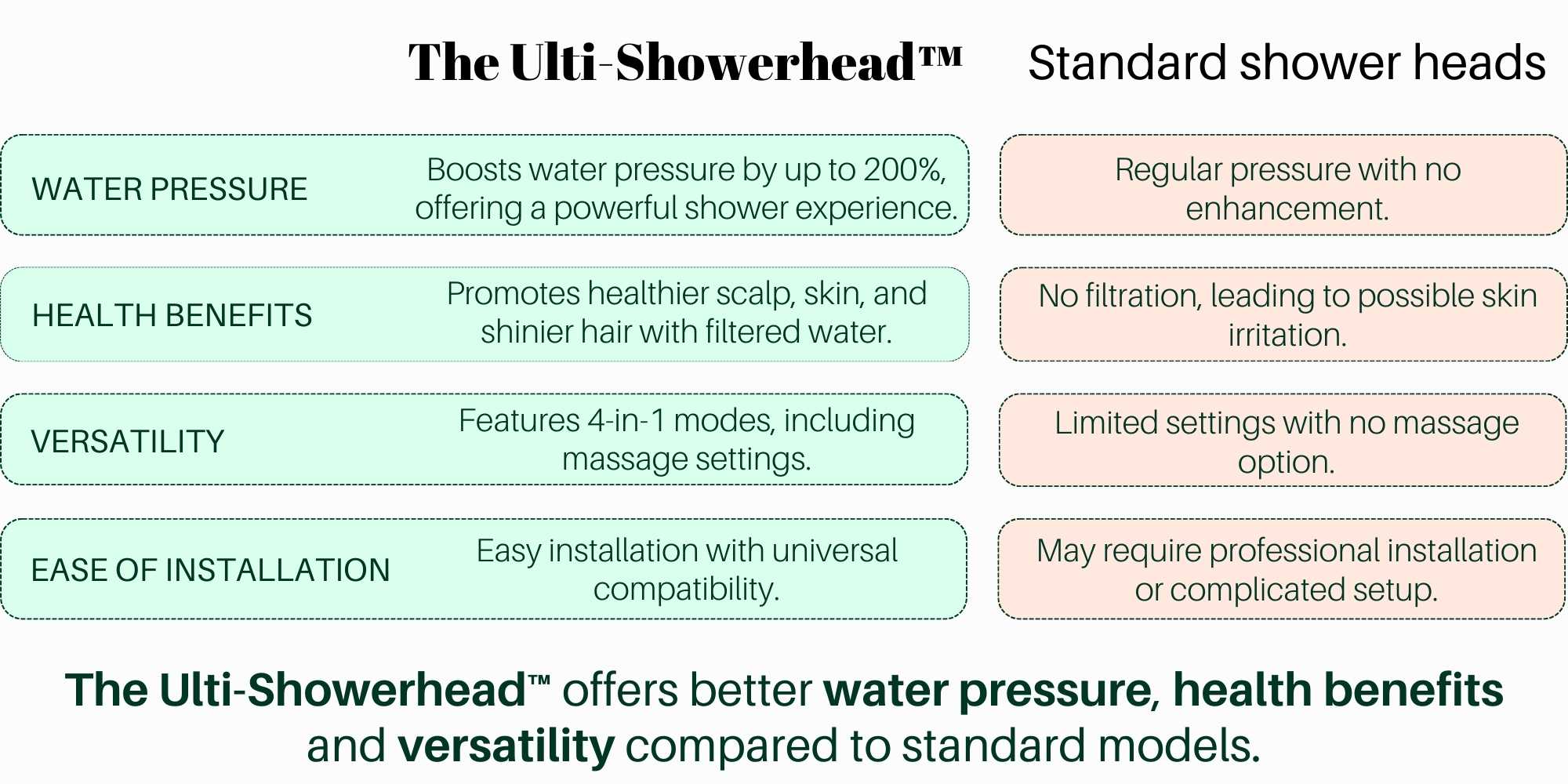 The Ulti-Showerhead™ Item i Need